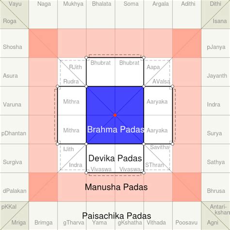 vastu purusha|Vastu Purusha Mandala